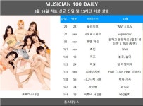 [뮤지션100] 프로미스나인·포맨 하은 TOP100•효린·피에이치원·에이티즈·엔하이픈·NCT 재현·츄·존박·윤원·포지션·넬 김종완 신규진입... 