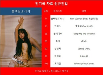 블랙핑크 리사·엔믹스·플레이브·루시·십센치, 33주차 유튜브 인기곡 신규 진입…통합 TOP5는 블랙핑크 리사·에스파·스트레이 키즈...