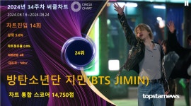 방탄소년단 지민, 34주차 써클차트 24위·14,750점+글로벌케이팝 1위(상위 5.6%)…강력한 음원파워 입증하며 기대감도 쑥쑥