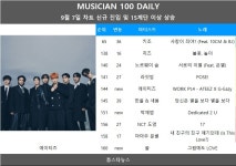 [뮤지션100] 에이티즈·박재범·쏠·포레스텔라·쿠잉·카드·오혁 신규진입•한올 & 새봄·키조 급등•에픽하이·라잇썸·NCT 도영·노르웨이 숲... 