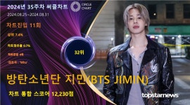 방탄소년단 지민, 35주차 써클차트 32위·12,230점+글로벌케이팝 1위(상위 7.4%)…음악적 매력 증명하며 꾸준히 상승