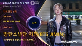 방탄소년단 지민, 36주차 써클차트 9회 진입해 종합 44위·9,510점+글로벌케이팝 1위(상위 10.3%)…아티스트 감성으로 팬심에 착지