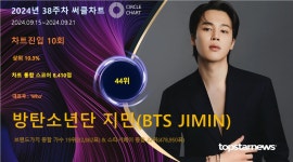 방탄소년단 지민, 38주차 써클차트 44위…브랜드가치 가수 19위·스타서베이 종합 22위