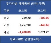 코스피, 반도체·금융주 상승에 2,620대 회복, 외인 삼성전자·유한양행·알테오젠 등 순매도