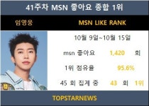 임영웅, MSN 좋아요 1,420개로 43회째 1위…이찬원·방탄소년단 지민·방탄소년단 진·방탄소년단 정국 TOP5