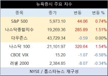 미국 뉴욕증시, 트럼프 랠리에 파월 사임하지 않는다 소식에 나스닥 최고치…S&P 0.74%↑·나스닥종합 1.51%↑
