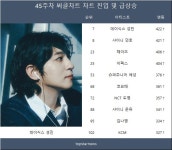 데이식스 성진·샤이니 민호·헤이즈·이펙스·슈퍼주니어 예성 45주차 써클차트 급등 TOP5