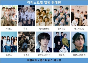 리테일 차트, 투어스 1위…이즈나·웨이션브이 뒤이어 치열한 순위 경쟁