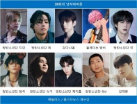방탄소년단 지민, 39회차 남자아이돌 1위…방탄소년단 뷔·강다니엘·플레이브 밤비·방탄소년단 진 뒤이어(팬플러스)