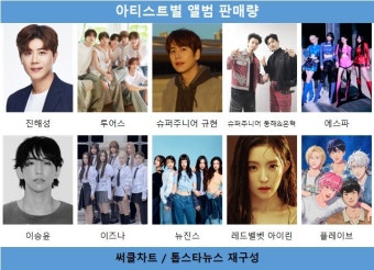 28일 리테일앨범차트 1위는 진해성…투어스 뒤이어