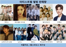 48주차 리테일 앨범 차트, 투어스 Last Bell 1위…아이린·이즈나 강세