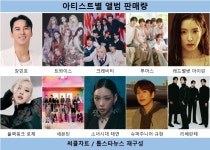장민호, 49주차 리테일 앨범 차트 정상…트와이스·크래비티 뒤이어