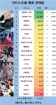 블랙핑크 로제, 리테일앰범 주간 정상에 오르며 글로벌 파워 과시