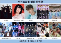 킥플립, 4주차 리테일 앨범 차트 1위… K-POP 시장 뜨겁게 달군다