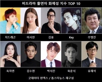 지드래곤, 7주차 비드라마 출연자 화제성 1위…'굿데이' 효과(굿데이터 펀덱스)