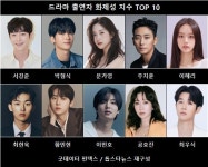 8주차 드라마 화제성, '언더커버 하이스쿨' 1위…서강준·박형식·문가영 인기 고공행진 (굿데이터 펀덱스)