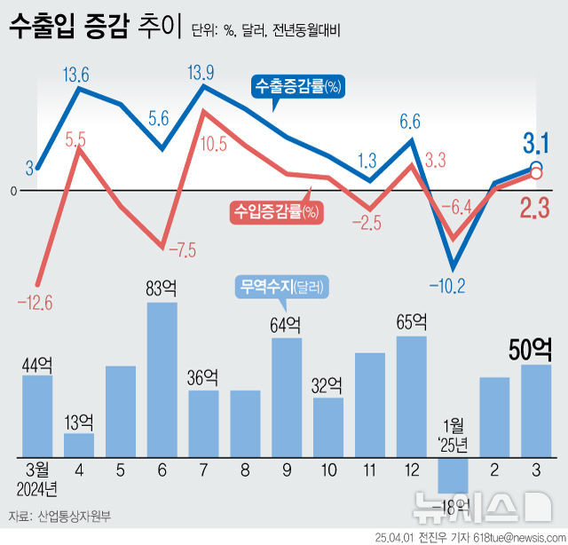 한국 반도체 산업, 미중 긴장 와중에 긍정적 전망 형성(74글자)