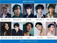 방탄소년단 지민, 48회차 남자아이돌 1위…엑소 디오·방탄소년단 제이홉 득표수 급증(팬플러스)