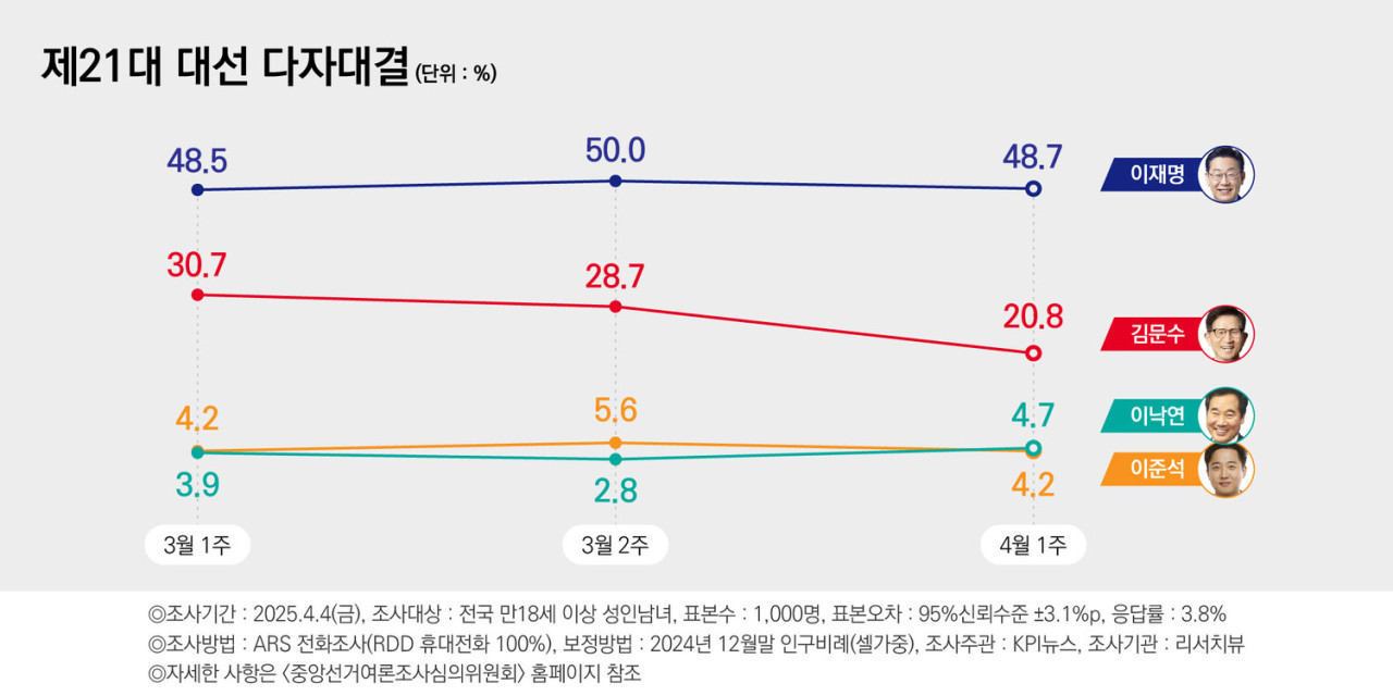 이재명 vs 김문수, 11.3%포인트 지지율 격차 축소! 