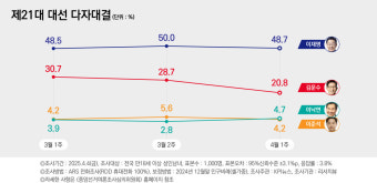 이재명 vs 김문수, 11.3%포인트 지지율 격차 축소! 