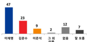 [차기 대선 지지율] 이재명 47%, 김문수 23%, 이준석 9%…가상 3자대결에서 이재명 우세(메타보이스)