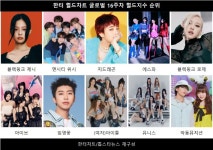 블랙핑크 제니, 한터 월드차트 글로벌 1위... NCT WISH 98계단 급등하며 강력한 상승세