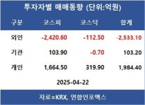코스피 약보합, 코스닥은 강보합 마감…외인 한화오션·SK텔레콤·LIG넥스원 등 순매수