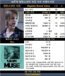 방탄소년단 지민, 16주차 가수브랜드가치 23위…Who로 써클차트·뮤지션100 동시 진입