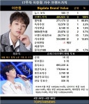 이찬원, 17주차 가수브랜드가치 3위…'세월 베고 길게 누운 구름 한 조각'으로 감성 저격