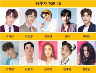 박서진 총 득표 830만 돌파…안성훈 1위·성리 급등·박은빈 투표 집중도 1위