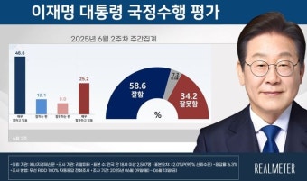 [국정 지지율] 이재명 대통령 첫 국정수행 평가…긍정 58.6%, 부정 34.2%(리얼미터)