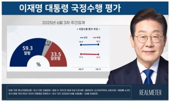 리얼미터 조사, 이재명 대통령 지지율 상승…민주당은 하락