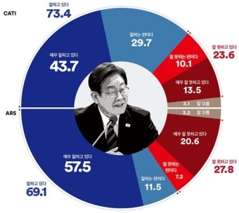 [국정 지지율] 이재명 대통령 국정운영 긍정평가 73.4%, 전 지역·전 세대 압도적 지지…기대치도 뛰어넘어(여론조사꽃)