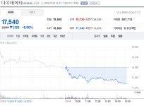 다우데이타 7월 4일 주가 17,540원, 6% 급락