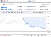대명에너지 7월 4일 장중 4%대 하락세