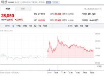 태성 7월 4일 주가 2% 상승 마감, 28,050원 기록