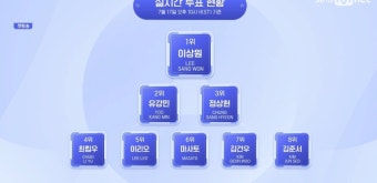 '보이즈2플래닛' 이상원, 투표 결과 1위…유강민→김준서 등 순위 눈길