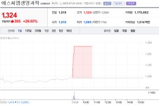 에스씨엠생명과학 7월 24일 장중 1,324원, 29.93% 상승