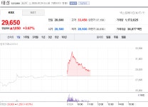 태성 7월 24일 장중 29,650원, 3.67% 상승