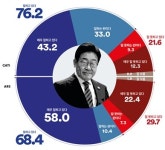 [국정 지지율] 이재명 대통령 '긍정' 76.2%…전국적 지지세(여론조사꽃)