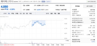 제이에스티나, 8월 21일 장중 4,880원 -2.20% 하락