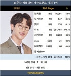 안성훈, 34주차 빅데이터 가수 브랜드 1위 등극…박서진·임영웅 뒤이어, 성리 브랜드가치 폭발적 상승
