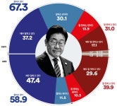 [국정 지지율] 이재명 대통령 긍정평가 67% 돌파 (여론조사꽃)