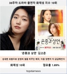 김고은, 넷플릭스 '은중과 상연' 앞두고 화제성 10위 (굿데이터 펀덱스)