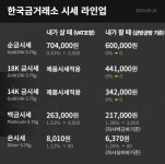 한국금거래소 금시세 9월 10일 기준 주요 거래소 비교