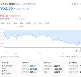 코스트코 홀세일, 952.36달러 1.11% 하락 장 마감