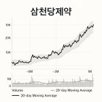 삼천당제약 12.78% 상승, 256,000원 장중…안과·경구전달·제네릭 삼각 전략 부각