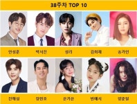 90회 브랜드파워투표…안성훈 종합1위·성리 급등1위·박서진 참여1위·강태오 인당1위