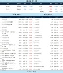 [증시 시황] 상한가 일정실업·아이톡시 급등…방산·자전거·로봇주 매기 확산