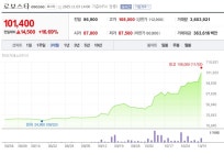 [특징주 분석] 로보스타 16.8%↑, 10만1500원…로봇월드 모멘텀에 산업용 로봇주 강세